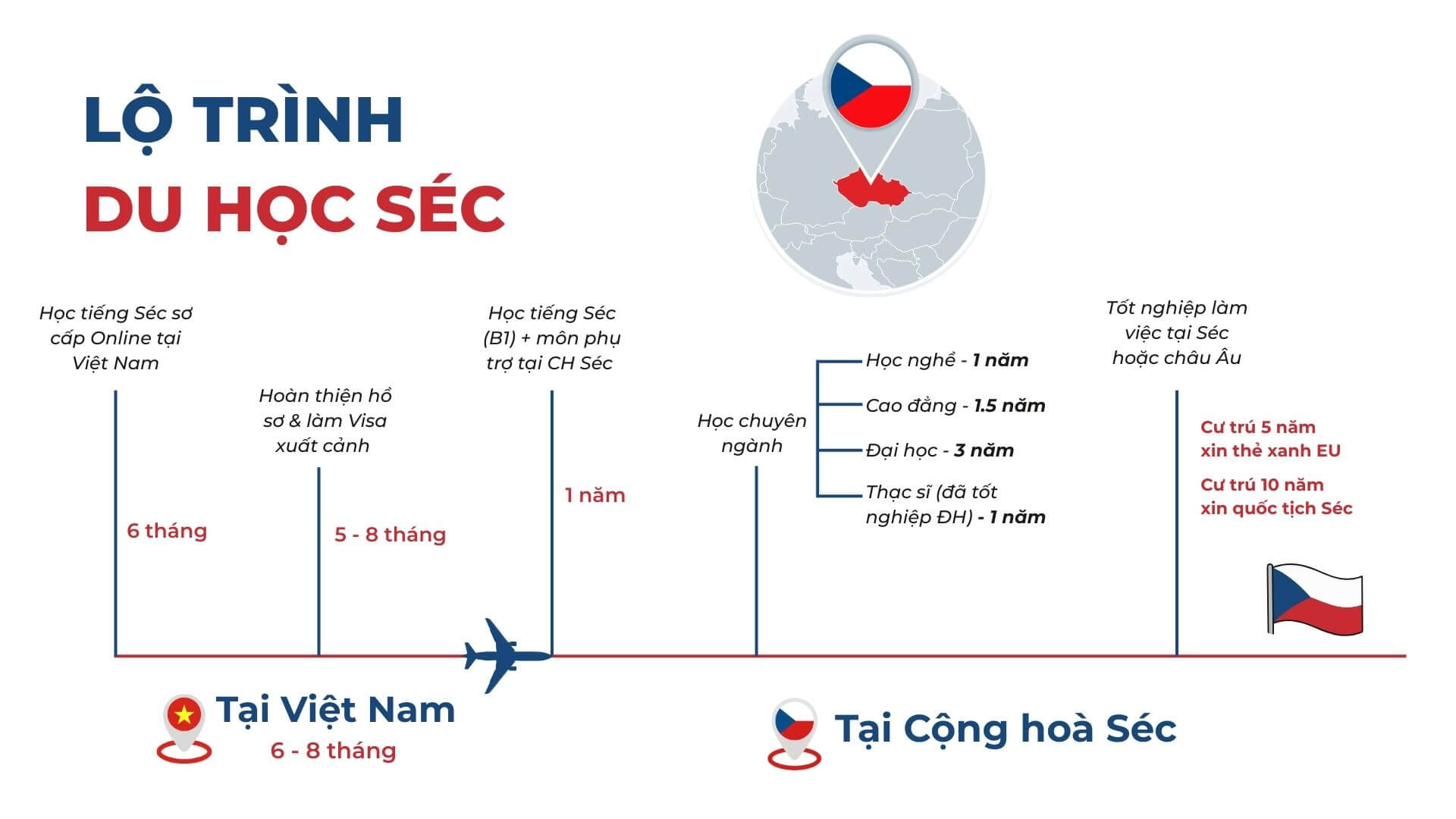 Lộ trình Du học Séc được thiết kế riêng tại IGlobal 