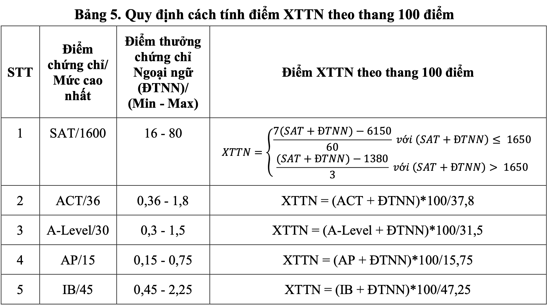 Quy định các tính điểm XTTN theo thang 100 điểm