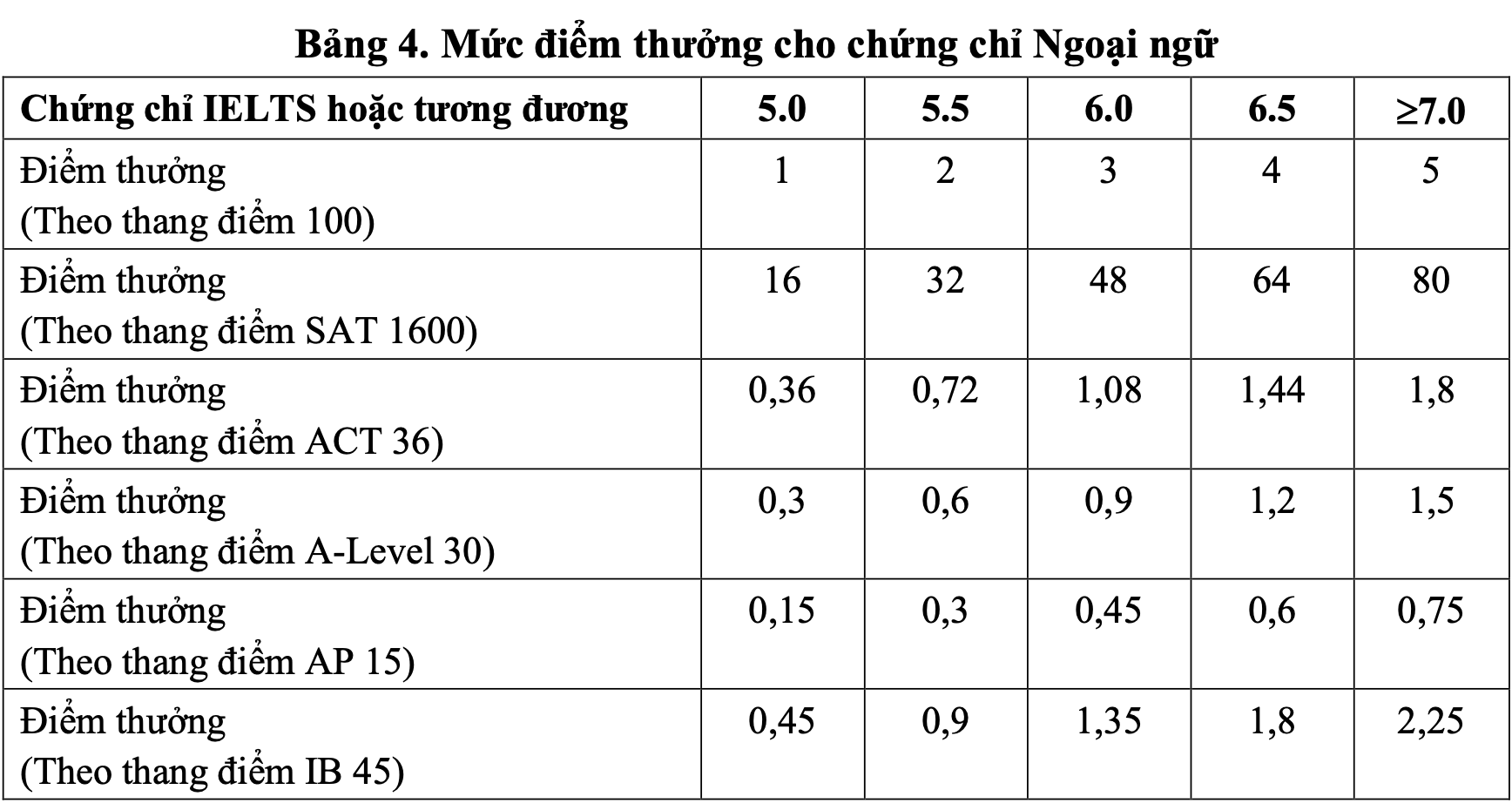 Mức điểm thưởng cho Chứng chỉ ngoại ngữ